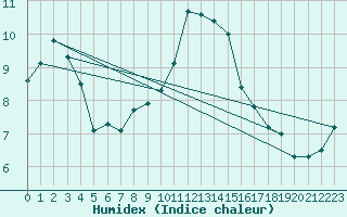 Courbe de l'humidex pour Larkhill