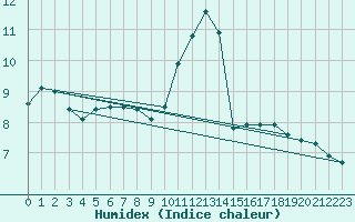 Courbe de l'humidex pour Rioux Martin (16)