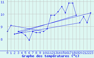 Courbe de tempratures pour Anholt