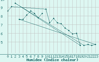 Courbe de l'humidex pour Ustka