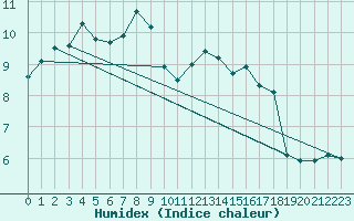 Courbe de l'humidex pour Cap de la Hve (76)