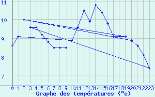 Courbe de tempratures pour Porquerolles (83)