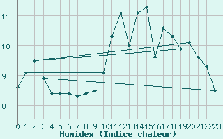 Courbe de l'humidex pour Oron (Sw)