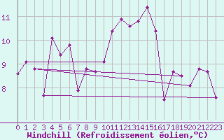 Courbe du refroidissement olien pour Bannalec (29)