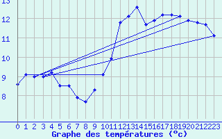 Courbe de tempratures pour L