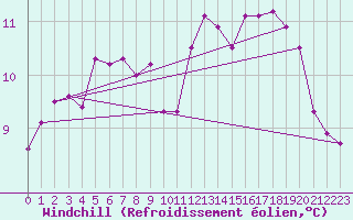 Courbe du refroidissement olien pour Cap Gris-Nez (62)