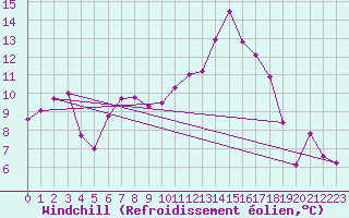 Courbe du refroidissement olien pour Colmar (68)