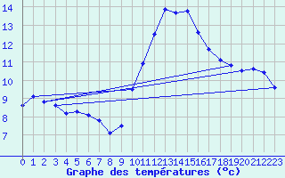 Courbe de tempratures pour Lanvoc (29)