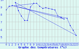 Courbe de tempratures pour Langoytangen