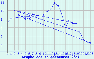 Courbe de tempratures pour Toenisvorst