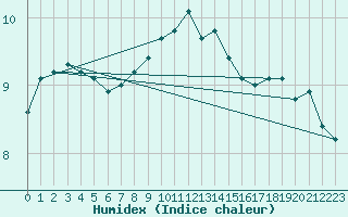 Courbe de l'humidex pour Boulogne (62)