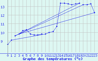 Courbe de tempratures pour Roujan (34)