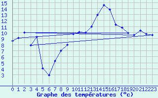 Courbe de tempratures pour Giswil