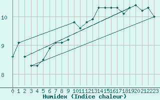 Courbe de l'humidex pour Walney Island