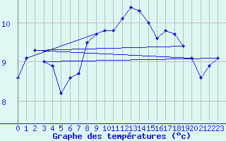 Courbe de tempratures pour Pully-Lausanne (Sw)