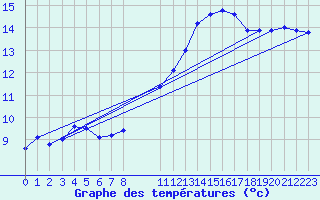 Courbe de tempratures pour Estres-la-Campagne (14)