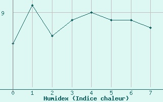 Courbe de l'humidex pour Vestmannaeyjabr