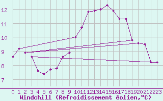 Courbe du refroidissement olien pour Lobbes (Be)