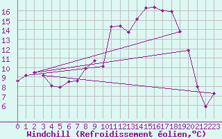 Courbe du refroidissement olien pour Pembrey Sands