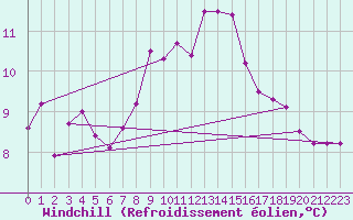 Courbe du refroidissement olien pour Andernach