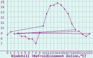 Courbe du refroidissement olien pour Leucate (11)