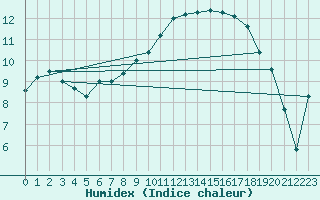 Courbe de l'humidex pour Blois (41)