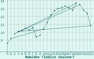 Courbe de l'humidex pour Besanon (25)