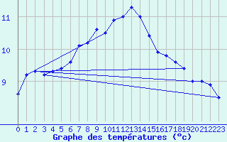 Courbe de tempratures pour Schleiz