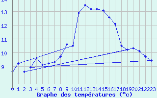 Courbe de tempratures pour Kvitfjell