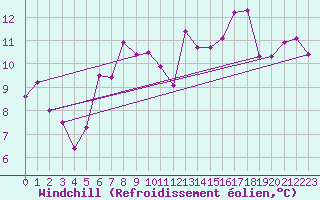 Courbe du refroidissement olien pour Vevey