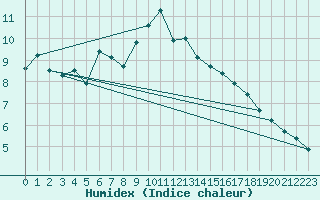 Courbe de l'humidex pour Kredarica