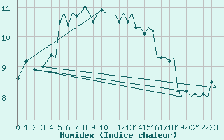 Courbe de l'humidex pour Stavanger / Sola