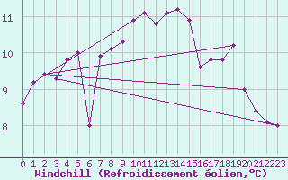 Courbe du refroidissement olien pour Cap Pertusato (2A)