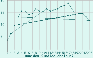 Courbe de l'humidex pour Bad Kissingen