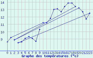 Courbe de tempratures pour Lahr (All)