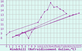 Courbe du refroidissement olien pour Montpellier (34)