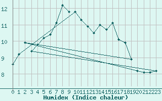 Courbe de l'humidex pour Nord-Solvaer