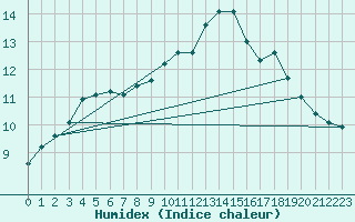 Courbe de l'humidex pour Biache-Saint-Vaast (62)