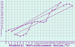 Courbe du refroidissement olien pour Cap Gris-Nez (62)