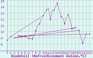 Courbe du refroidissement olien pour Valley