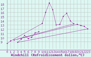 Courbe du refroidissement olien pour Salen-Reutenen