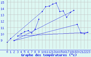 Courbe de tempratures pour Vliermaal-Kortessem (Be)