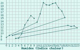 Courbe de l'humidex pour Oschatz