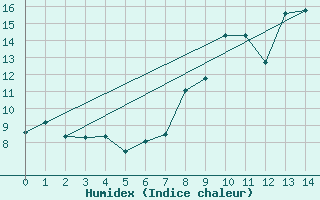 Courbe de l'humidex pour Le Grand-Bornand (74)