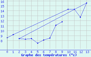 Courbe de tempratures pour Le Grand-Bornand (74)