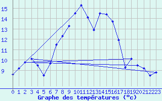 Courbe de tempratures pour Delsbo