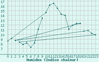 Courbe de l'humidex pour Meiringen