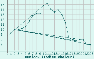 Courbe de l'humidex pour Mantsala Hirvihaara