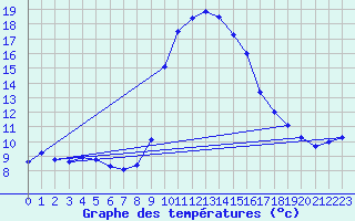 Courbe de tempratures pour Blatten