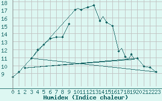 Courbe de l'humidex pour Svolvaer / Helle